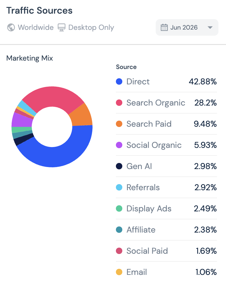 ElevenLabs traffic sources: 42.88% direct, 28.2% organic search, 9.48% paid search, ~3% from AI engines